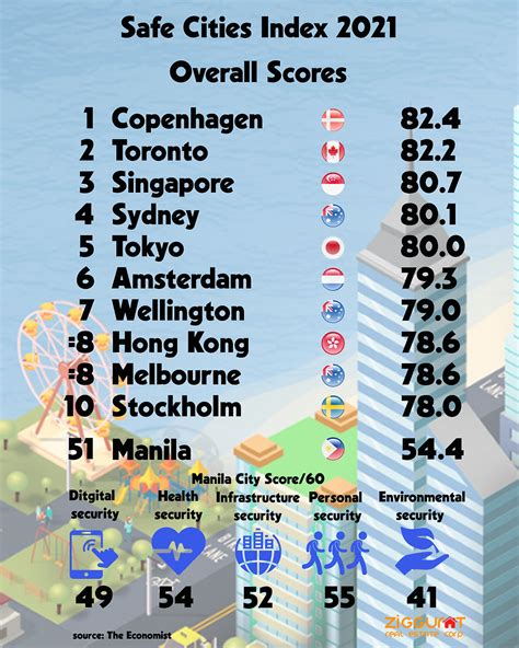 current safety index by city|Manila is 51st in Safe Cities Index 2021 .